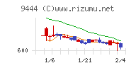 トーシンホールディングスチャート