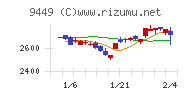 ＧＭＯインターネットグループチャート