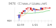 中央経済社ホールディングスチャート