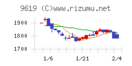 イチネンホールディングスチャート