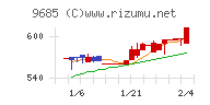 ＫＹＣＯＭホールディングスチャート