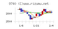 ＣＳＰチャート