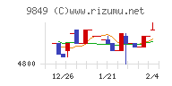 共同紙販ホールディングスチャート