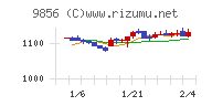 ケーユーホールディングスチャート