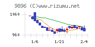 ＪＫホールディングスチャート