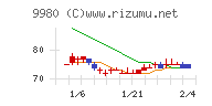 ＭＲＫホールディングスチャート