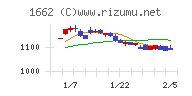 石油資源開発