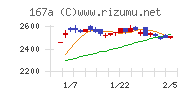 リョーサン菱洋ホールディングスチャート