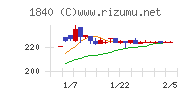 土屋ホールディングスチャート