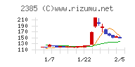 総医研ホールディングスチャート