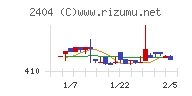 鉄人化ホールディングスチャート