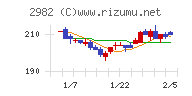 ＡＤワークスグループチャート