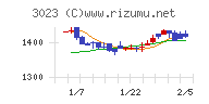 ラサ商事チャート