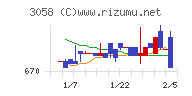 三洋堂ホールディングスチャート