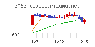 ジェイグループホールディングスチャート