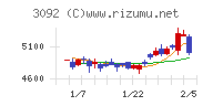 ＺＯＺＯチャート