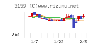丸善ＣＨＩホールディングスチャート