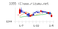 クリヤマホールディングスチャート