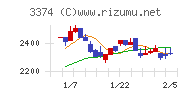 内外テックチャート