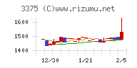 ＺＯＡチャート