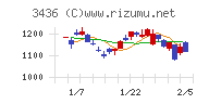 ＳＵＭＣＯチャート