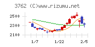 テクマトリックスチャート