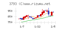 ドリコムチャート