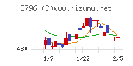 いい生活チャート