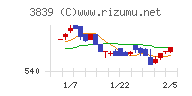 ＯＤＫソリューションズチャート