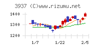 Ｕｂｉｃｏｍホールディングスチャート