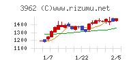 チェンジホールディングスチャート