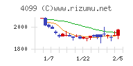 四国化成ホールディングスチャート