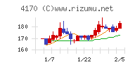 Ｋａｉｚｅｎ　Ｐｌａｔｆｏｒｍチャート