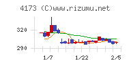 ＷＡＣＵＬチャート