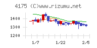 ｃｏｌｙチャート