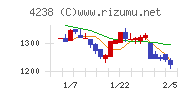 ミライアルチャート