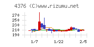 くふうカンパニーホールディングスチャート