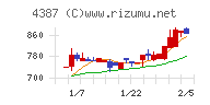 ＺＵＵチャート