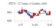 免疫生物研究所チャート