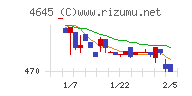 市進ホールディングスチャート