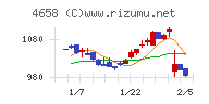 日本空調サービスチャート