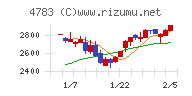 ＮＣＤチャート