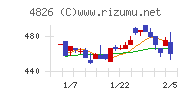 ＣＩＪチャート