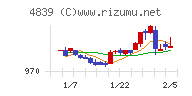 ＷＯＷＯＷチャート