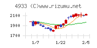 Ｉ－ｎｅチャート