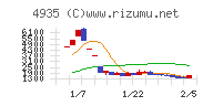 リベルタチャート