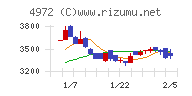 綜研化学チャート