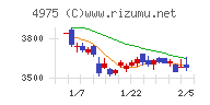 ＪＣＵチャート