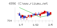 クミアイ化学工業チャート