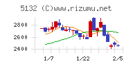 ｐｌｕｓｚｅｒｏチャート